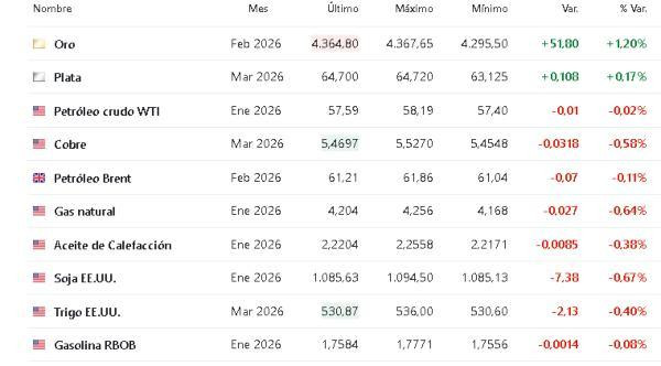 Materias primas 12 diciembre 