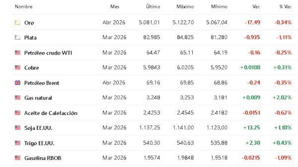 Premercado | Bolsas suben con inversores a la expectativa de resultados empresariales Materias primas 12 febrero