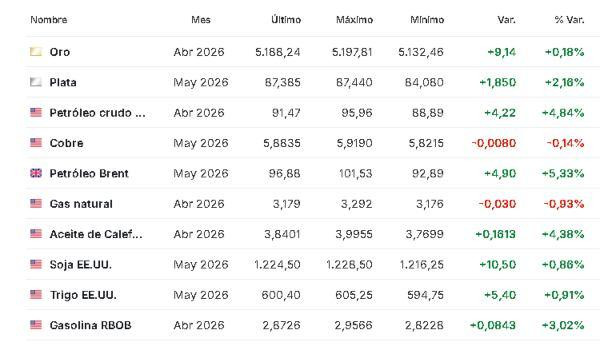 Premercado | Bolsas atentas a conflicto en Medio Oriente tras repunte de los precios del petróleo Materias primas 12 marzo