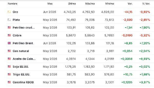 Premercado | Bolsas bajan tras fracaso de negociaciones entre EE. UU. e Irán: se espera bloqueo del estrecho de Ormuz Materias primas 13 abril