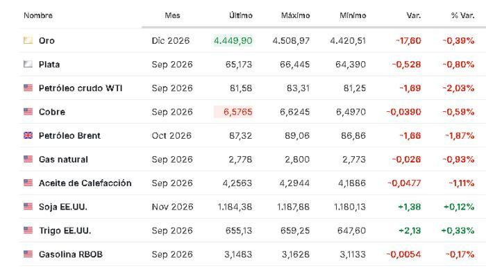 Premercado | Inversores reaccionan a rally en tecnológicas y menores temores sobre la FED: petróleo retrocede Materias primas 13 agosto 2026