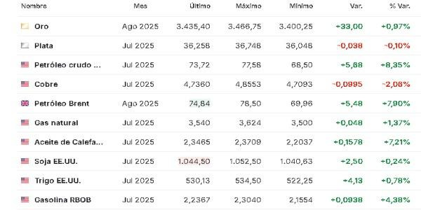 Materias primas 13 junio
