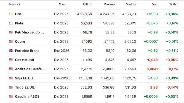 Materias primas 13 noviembre 