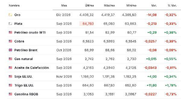 Premercado | Datos de inflación en EE. UU. y Europa mueven bolsas; petróleo avanza ante tensiones en Irán Materias primas 14 agosto 2026
