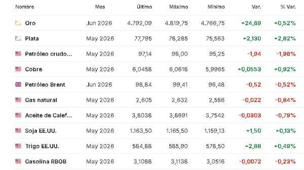 Premercado | Expectativa por nueva ronda de negociaciones entre EE. UU. e Irán mueve bolsas; petróleo baja Materias primas 14 abril