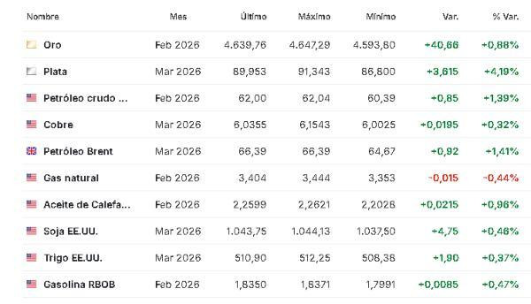 Premercado | Tensiones geopolíticas y dictamen sobre aranceles de Trump mueven mercados mundiales Materias primas 14 enero