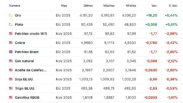 Materias primas 14 octubre 