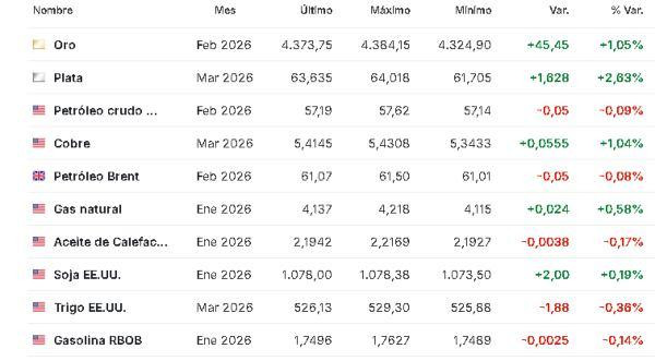Premercado | Bolsas mixtas en el inicio de una semana que incluye decisiones de bancos centrales y datos clave Materias primas 15 diciembre