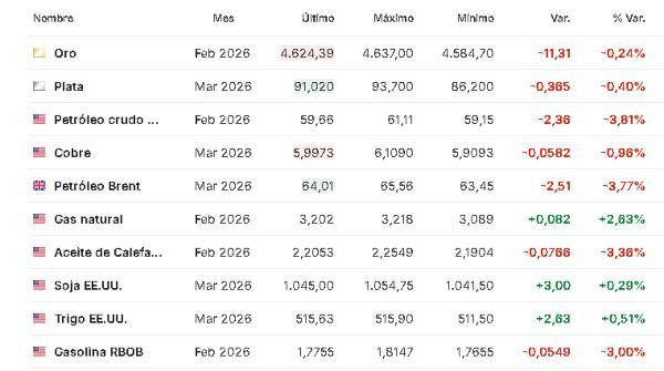 Premercado | Bolsas mixtas tras anuncios de Trump sobre Groenlandia e Irán; petróleo registra fuerte caída Materias primas 15 enero