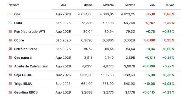 Premercado | Mercados reaccionan a inflación en EE. UU. mientras inversores siguen atentos a la FED: petróleo sube Materias primas 15 julio 2026
