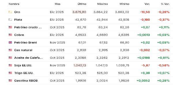 Materias primas 15 septiembre