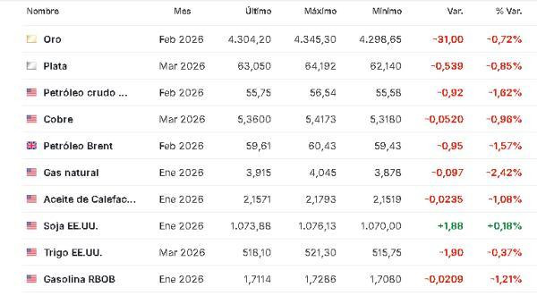 Premercado | Bolsas bajan a la espera de dato de empleo en EE. UU. y otros datos en Europa; petróleo baja Materias primas 16 diciembre