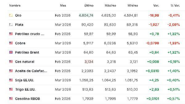 Premercado | Mercados globales mixtos con tecnológicas recibiendo impulso de IA; petróleo sube Materias primas 16 enero