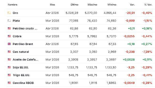 Premercado | Bolsas operan con leves movimientos por festivo en China y EE. UU.; petróleo baja Materias primas 16 febrero