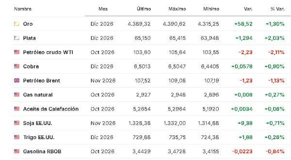 Premercado | Bolsas rebotan mientras inversores esperan decisión de la FED: aumentan las reservas de petróleo en EE. UU. Materias primas 16 septiembre 2026