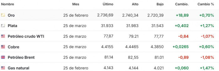 Premercado | Bolsas asiáticas repuntan y Europa consolida avances mientras Wall Street espera ventas minoristas