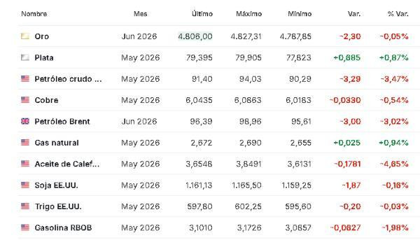 Premercado | Bolsas atentas a posibles conversaciones de paz en Medio Oriente pronto: petróleo baja Materias primas 17 abril