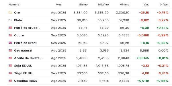 Materias primas 17 julio