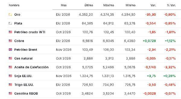 Premercado | Inversores atentos a Banco de Inglaterra e IPC de eurozona: evalúan señales de paz entre EE. UU. e Irán Materias primas 17 septiembre 2026