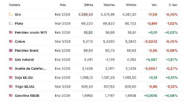 Premercado | Bolsas mixtas con inversores a la expectativa de la reunión del BCE y datos en EE. UU. Materias primas 18 diciembre