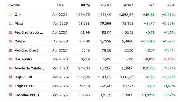 Premercado | Bolsas suben con foco en actas de la FED y resultados empresariales Materias primas 18 febrero