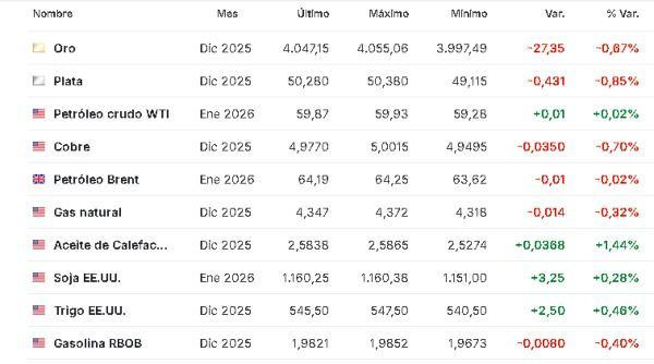 Materias primas 18 noviembre 