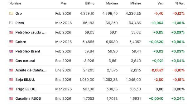 Premercado | Decisiones de bancos centrales y datos de IPC mueven bolsas mundiales Materias primas 19 diciembre