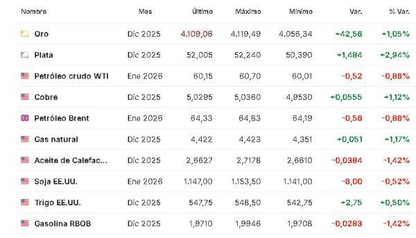 Materias primas 19 noviembre 