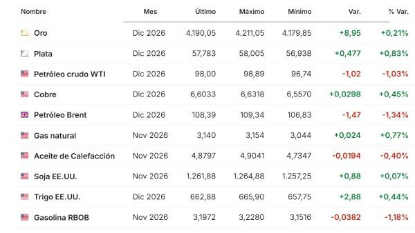 Premercado | Inversores se preparan para semana de resultados empresariales: economía de China crece y petróleo cae Materias primas 19 octubre 2026