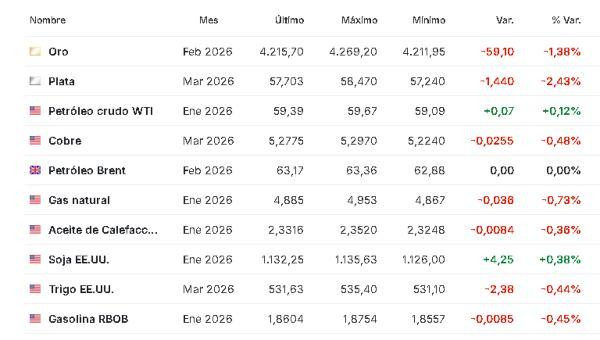 Premercado | Bolsas mixtas con foco en IPC de eurozona y tensión entre EE. UU. y Venezuela Materias primas 2 diciembre