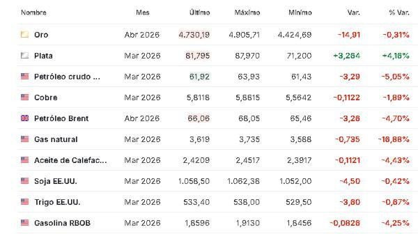 Premercado | Bolsas bajan mientras el petróleo cae tras nuevos anuncios de Trump sobre Irán y decisión de la OPEP+ Materias primas 2 febrero