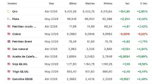 Premercado | Bolsas bajan mientras crece tensión global tras ataques a Irán; precio del petróleo sigue elevado Materias primas 2 marzo