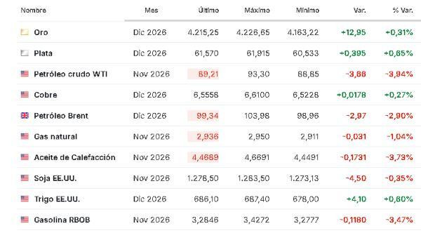Premercado | Bolsas mixtas mientras inversores esperan datos de empleo en EE. UU. e inflación en eurozona: petróleo baja Materias primas 2 octubre 2026
