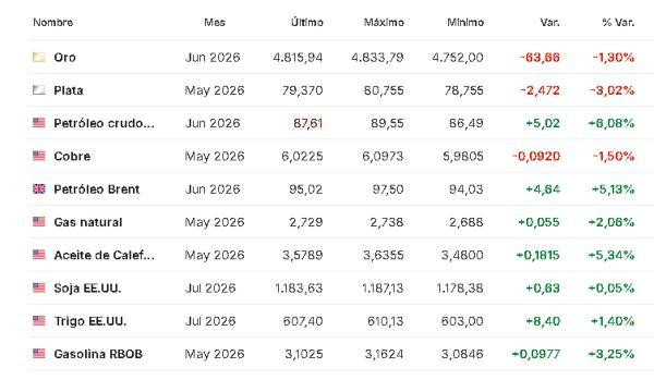 Premercado | Bolsas mixtas tras escalada de tensiones en Medio Oriente; precio del petróleo se dispara Materias primas 20 abril
