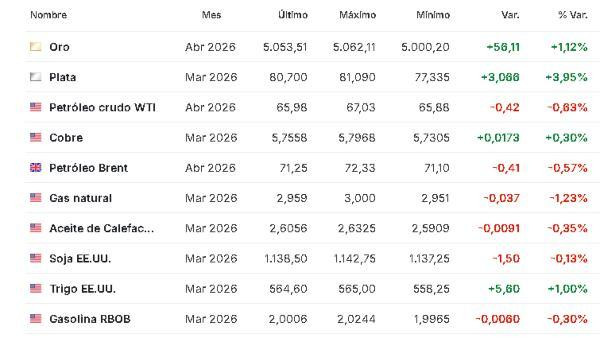 Premercado | Bolsas reaccionan a escalada de tensión entre EE. UU. e Irán por programa nuclear Materias primas 20 febrero