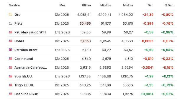 Materias primas 20 noviembre 