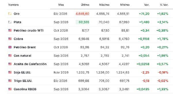 Premercado | Bolsas cierran la semana a la expectativa por tensión entre EE. UU. e Irán y altos precios del petróleo Materias primas 21 agosto 2026