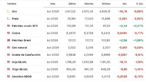 Premercado | Bolsas reaccionan a resultados de Nvidia: expectativa por guerra en Medio Oriente mientras petróleo sube Materias primas 21 mayo