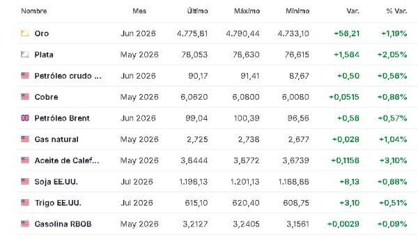 Premercado | Mercados mixtos tras la incertidumbre que deja la extensión del alto el fuego entre EE. UU. e Irán Materias primas 22 abril