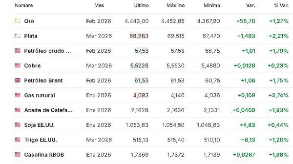 Premercado | Bolsas suben impulsadas por datos y tecnológicas; oro superó los US$4.400 materias primas 22 diciembre