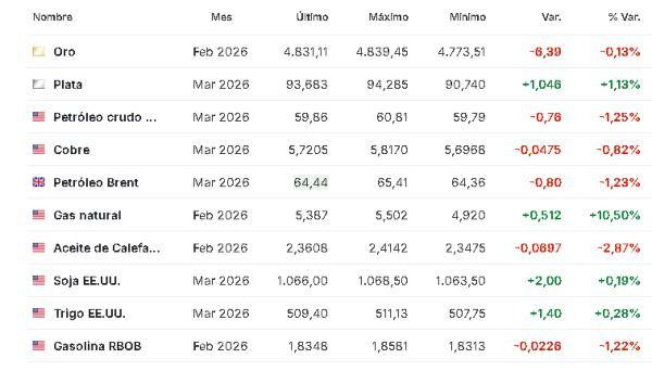 Premercado | Bolsas se recuperan tras anuncio de Trump sobre acuerdo con la OTAN; petróleo baja Materias primas 22 enero
