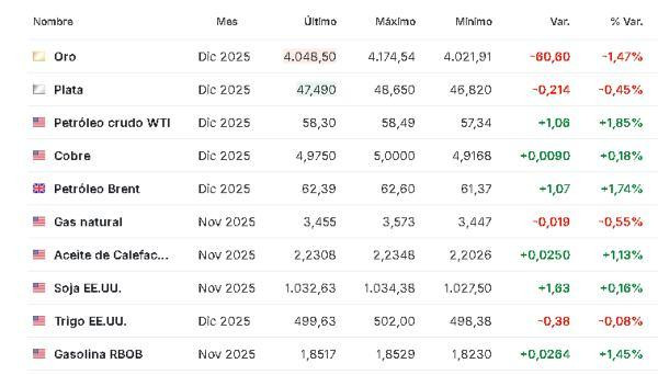 Materias primas 22 octubre 