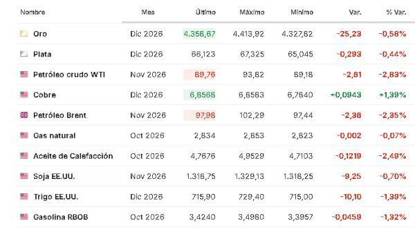 Premercado | Bolsas suben entre caída del petróleo, tensiones fiscales en París y expectativas sobre cumbre Trump-Xi Materias primas 22 septiembre 2026