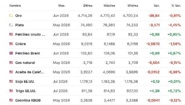 Premercado | Conflicto en Medio Oriente y resultados corporativos en la agenda del día: petróleo sigue subiendo Materias primas 23 abril