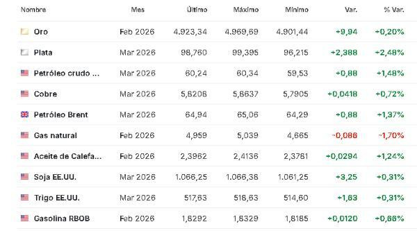 Premercado | Bolsas reaccionan mixtas a la nueva amenaza de Trump contra Irán; petróleo sube Materias prmas 23 enero