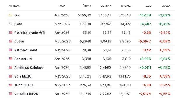 Premercado | Incertidumbre por aranceles de Trump y conversaciones entre Irán y EE. UU. mueven mercados Materias primas 23febrero