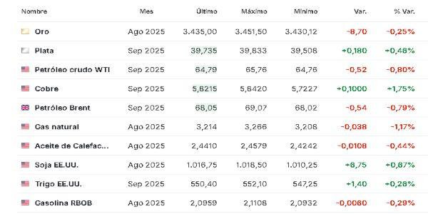 Materias primas 23 julio