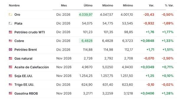Premercado | Petróleo sube a US$114 por tensiones mientras crisis fiscal en Francia y desplome tecnológico mueven bolsas Materias primas 23 octubre 2026