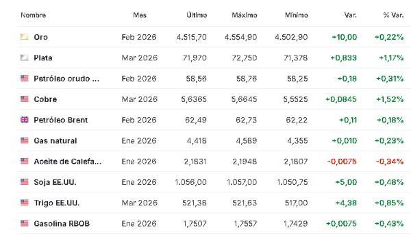 Premercado | Bolsas globales operan con actividad limitada por víspera de Navidad; petróleo sube Materias primas 24 diciembre