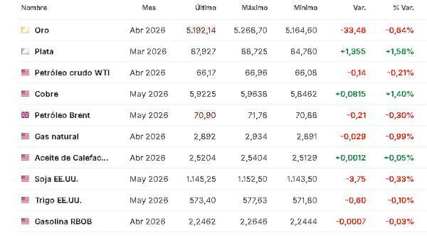 Premercado | Bolsas mixtas tras entrada en vigor de nuevos aranceles anunciados por Trump; petróleo sube Materias primas 24 febrero